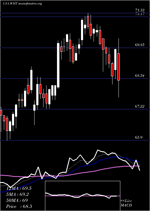  Daily chart WalmartInc