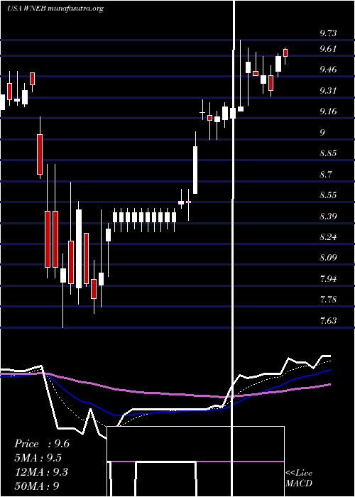  Daily chart WesternNew