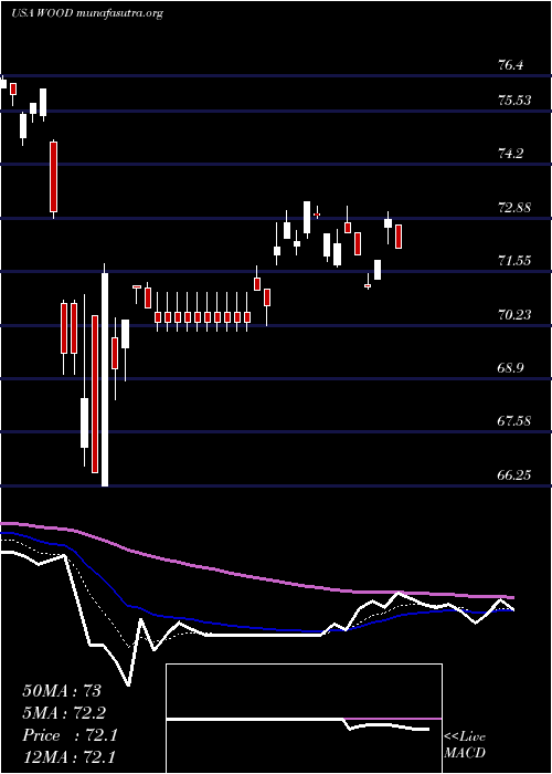  Daily chart IsharesS