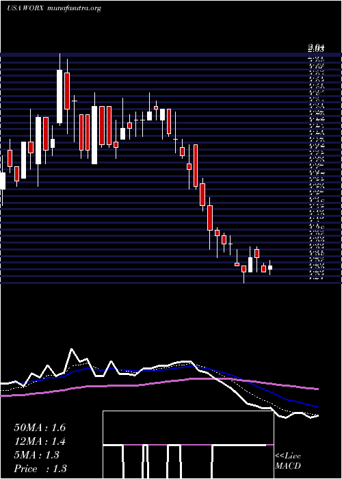  Daily chart ScworxCorp