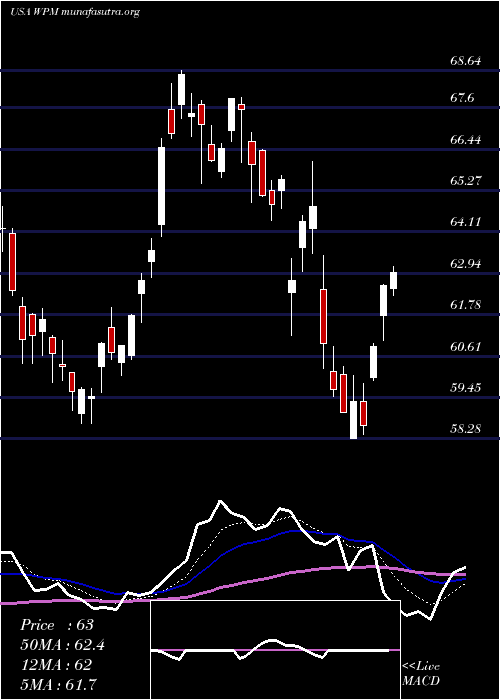  Daily chart WheatonPrecious