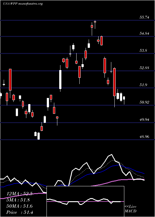  Daily chart WppPlc