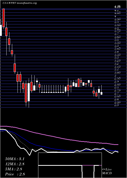  Daily chart WestportFuel
