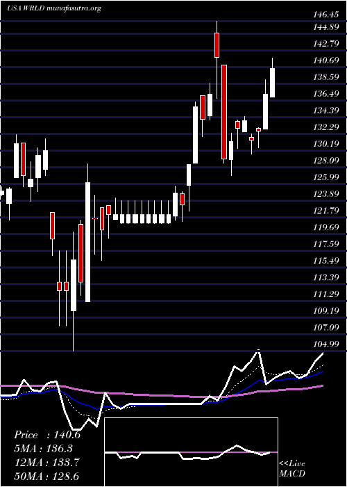  Daily chart WorldAcceptance