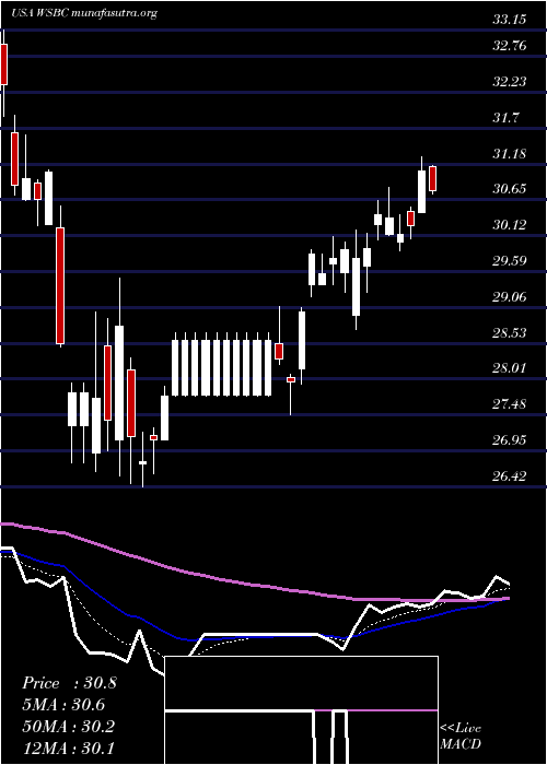  Daily chart WesbancoInc