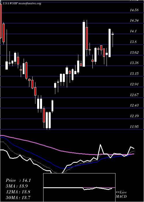  Daily chart WaterstoneFinancial