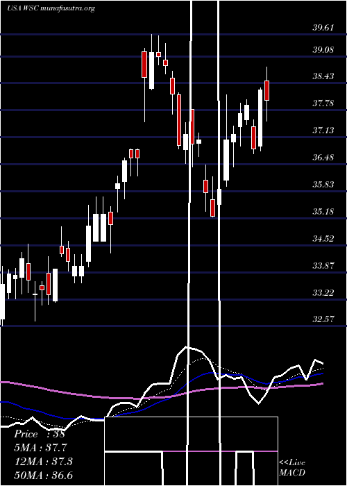  Daily chart WillscotCorporation