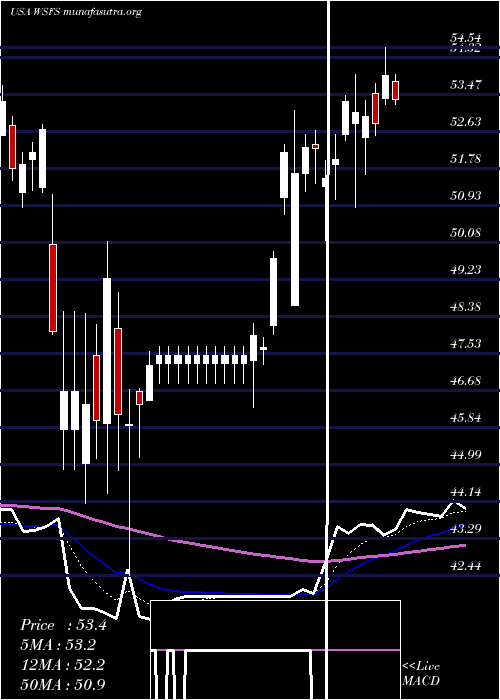  Daily chart WsfsFinancial