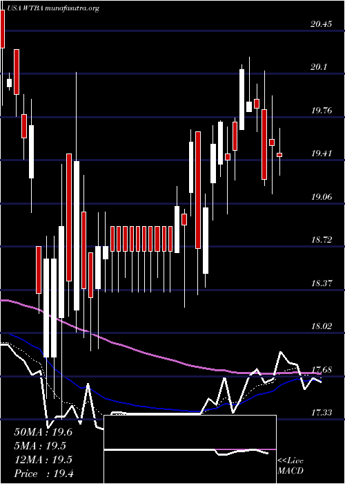 Daily chart WestBancorporation