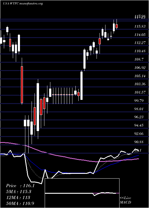  Daily chart WintrustFinancial