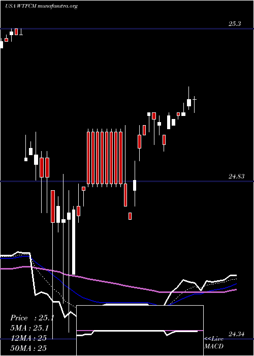  Daily chart WintrustFinancial