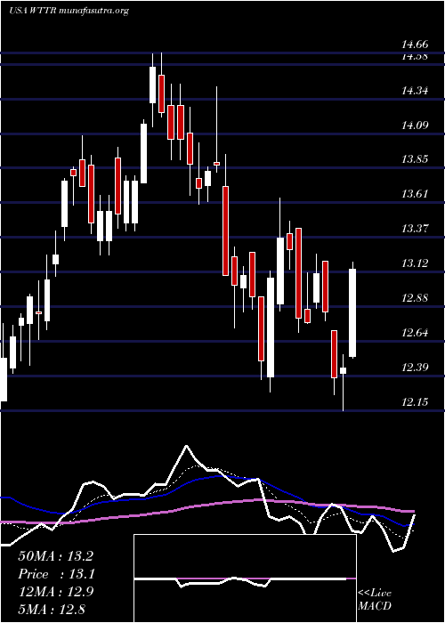  Daily chart SelectEnergy