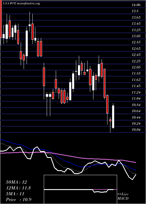  Daily chart WaveLife