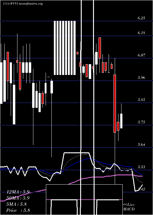  Daily chart WillametteValley