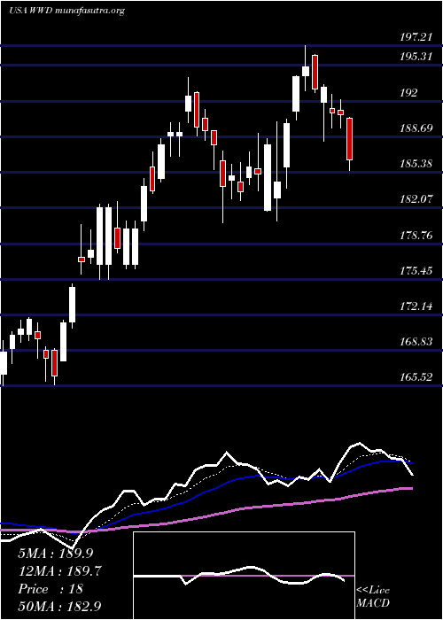  Daily chart WoodwardInc