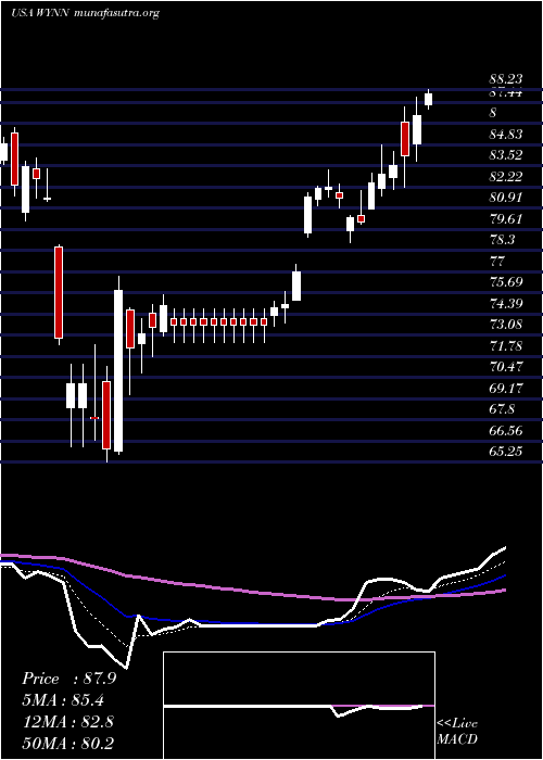  Daily chart WynnResorts
