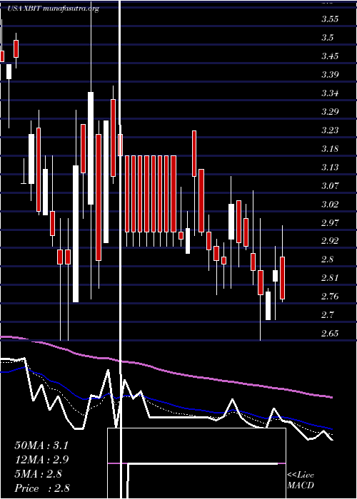  Daily chart XbiotechInc