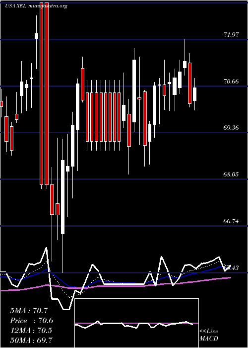  Daily chart XcelEnergy
