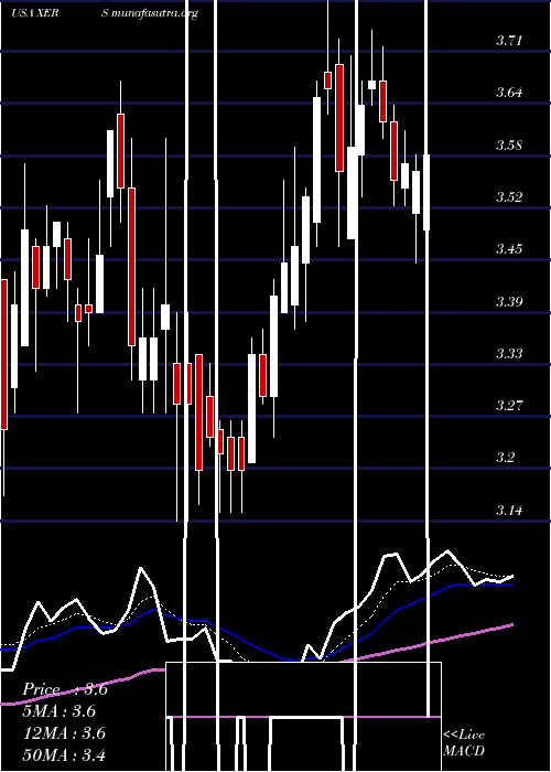  Daily chart XerisPharmaceuticals