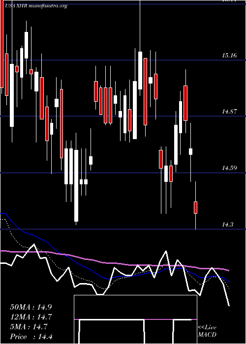  Daily chart XeniaHotels