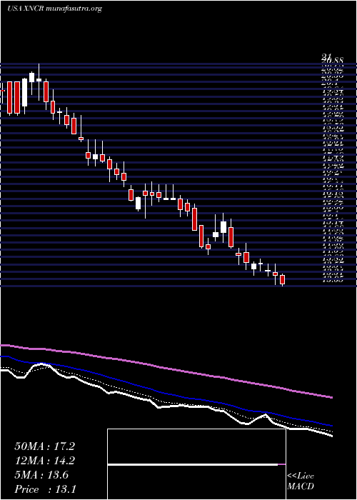  Daily chart XencorInc