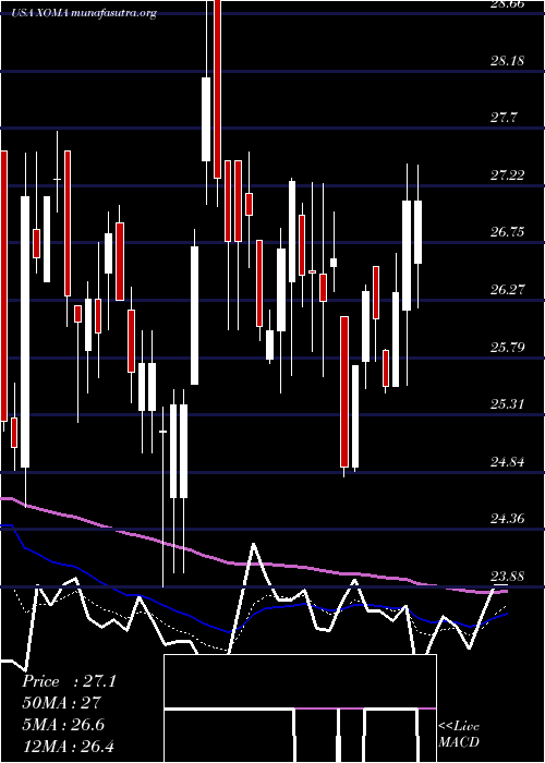  Daily chart XomaCorporation