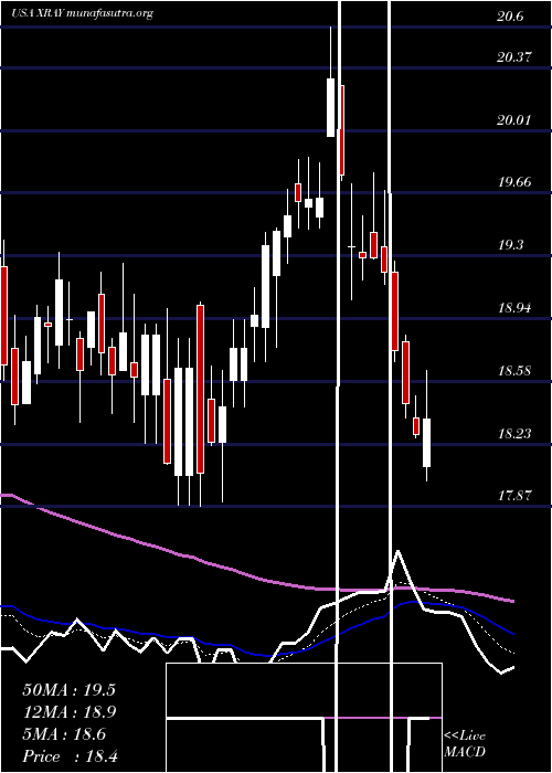  Daily chart DentsplySirona