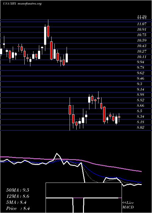  Daily chart XeroxCorporation