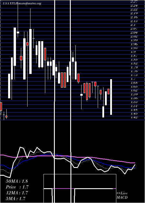  Daily chart XtlBiopharmaceuticals