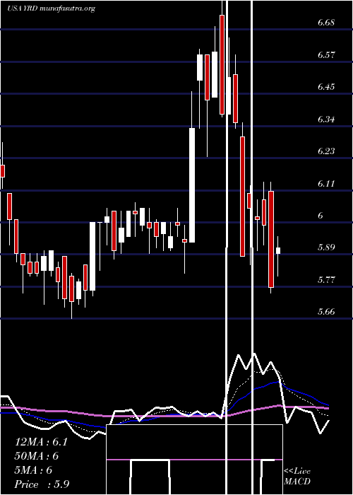  Daily chart Yirendai