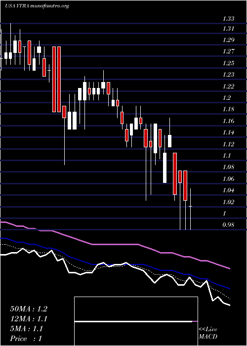  Daily chart YatraOnline