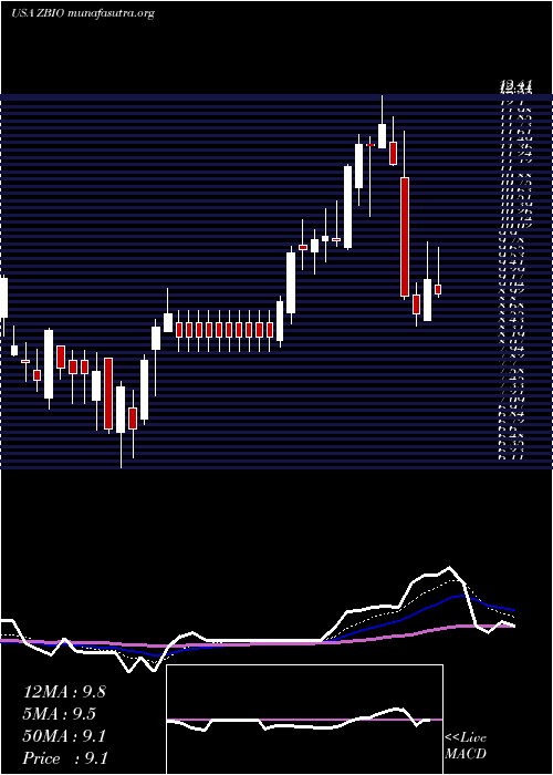  Daily chart ProsharesUltrapro