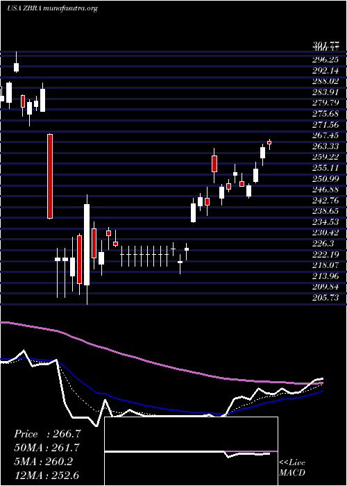  Daily chart ZebraTechnologies