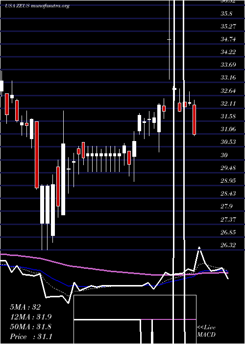  Daily chart OlympicSteel