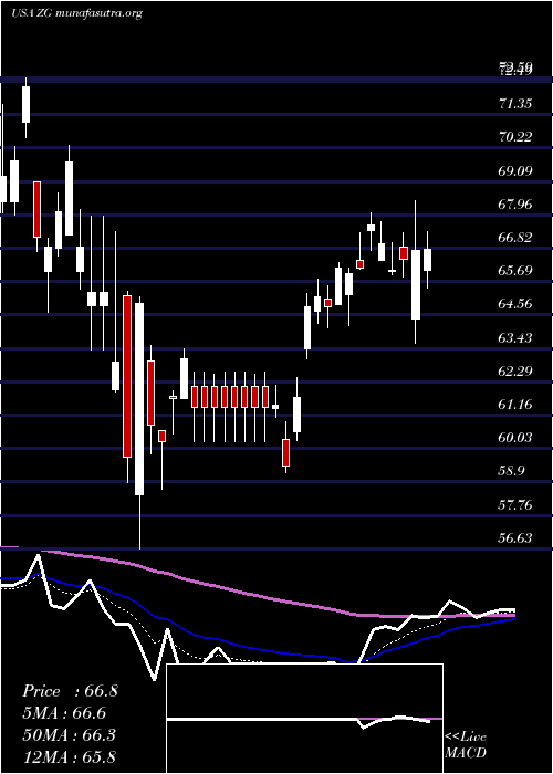  Daily chart ZillowGroup