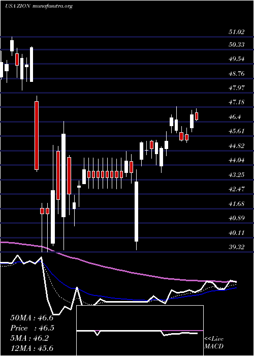  Daily chart ZionsBancorporation