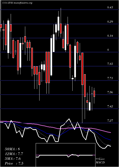  Daily chart ZynexInc